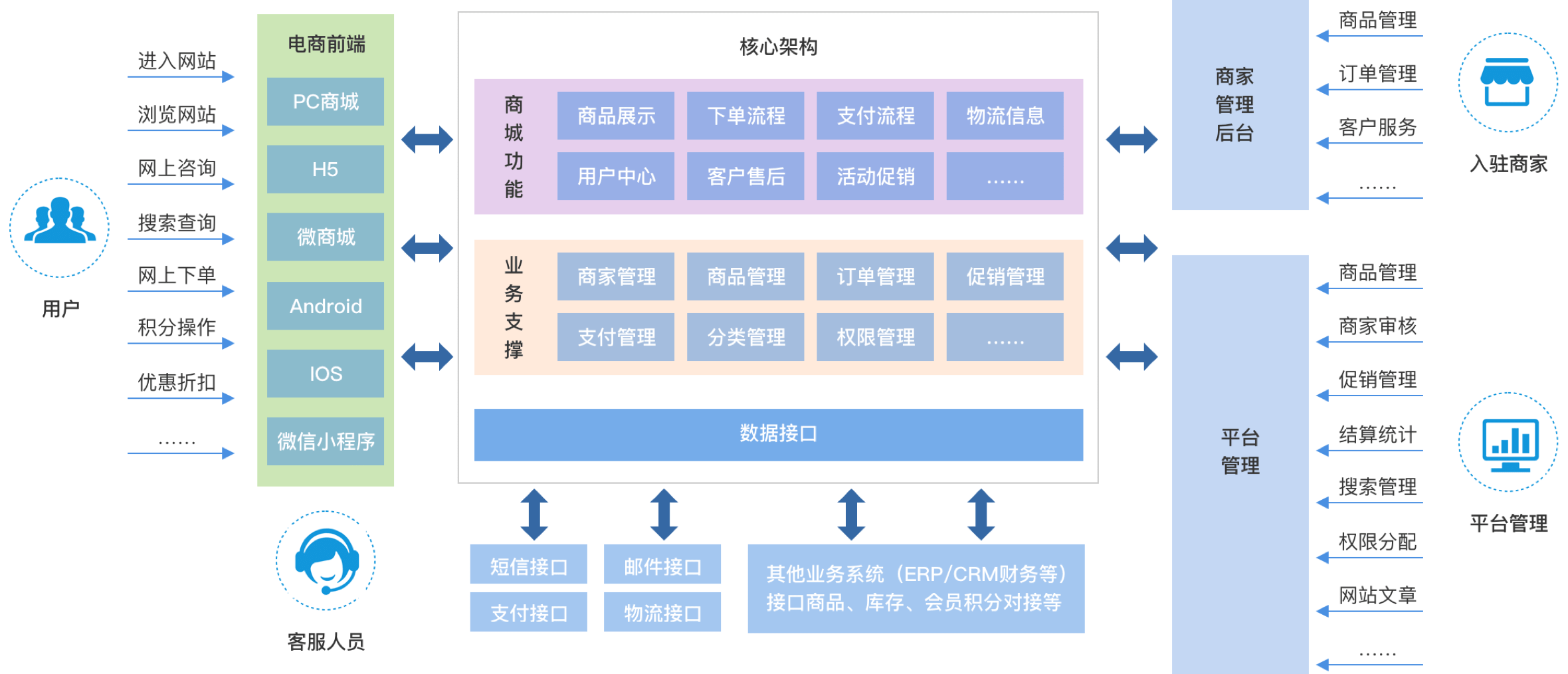 平台架构