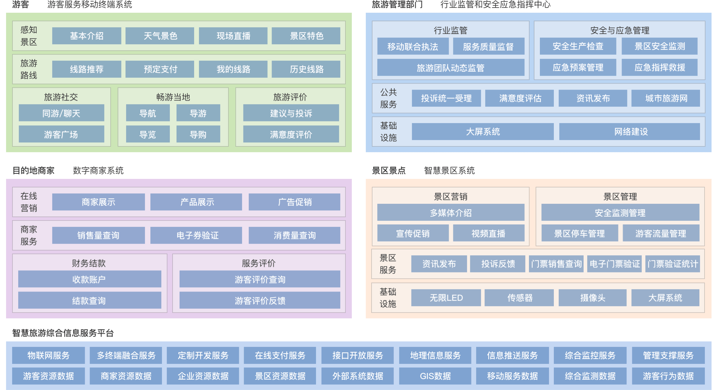 平台架构